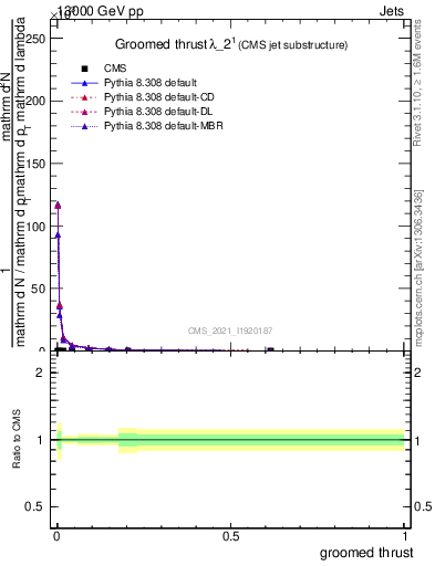 Plot of j.thrust.g in 13000 GeV pp collisions