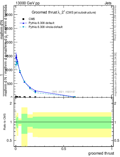 Plot of j.thrust.g in 13000 GeV pp collisions
