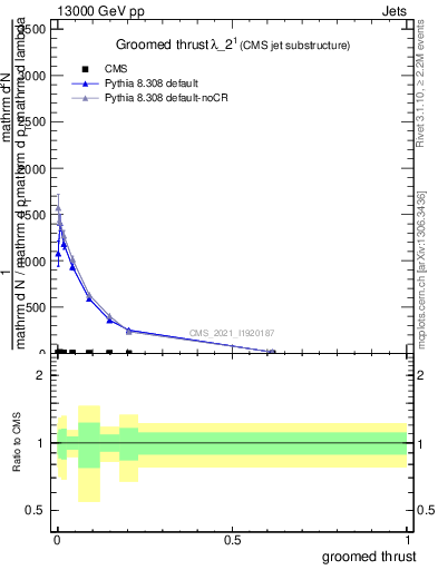 Plot of j.thrust.g in 13000 GeV pp collisions