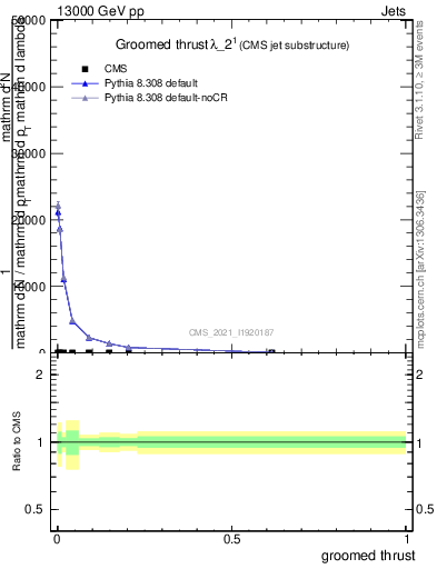 Plot of j.thrust.g in 13000 GeV pp collisions