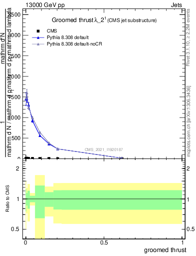 Plot of j.thrust.g in 13000 GeV pp collisions