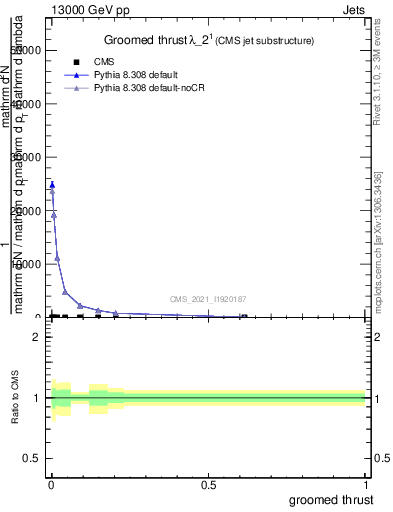 Plot of j.thrust.g in 13000 GeV pp collisions