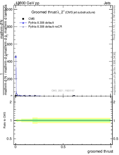 Plot of j.thrust.g in 13000 GeV pp collisions