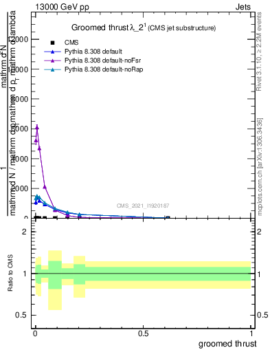 Plot of j.thrust.g in 13000 GeV pp collisions