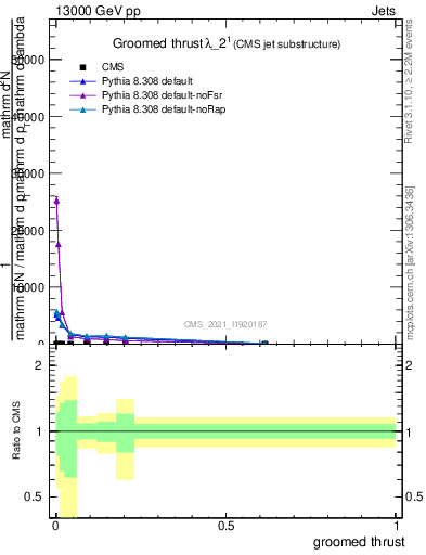Plot of j.thrust.g in 13000 GeV pp collisions