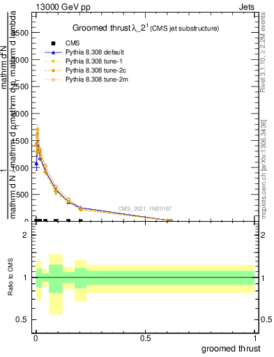 Plot of j.thrust.g in 13000 GeV pp collisions