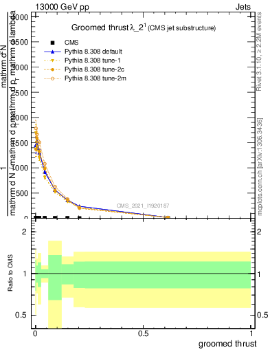 Plot of j.thrust.g in 13000 GeV pp collisions