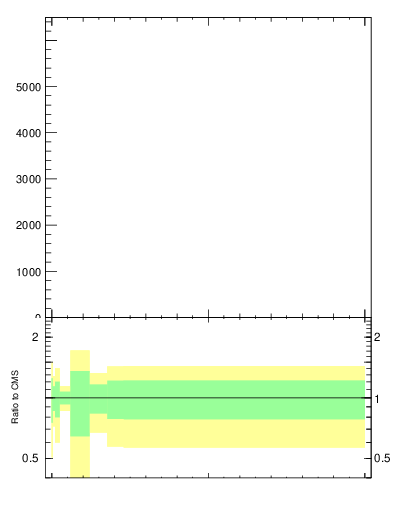 Plot of j.thrust.g in 13000 GeV pp collisions