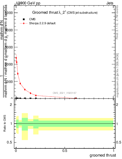 Plot of j.thrust.g in 13000 GeV pp collisions