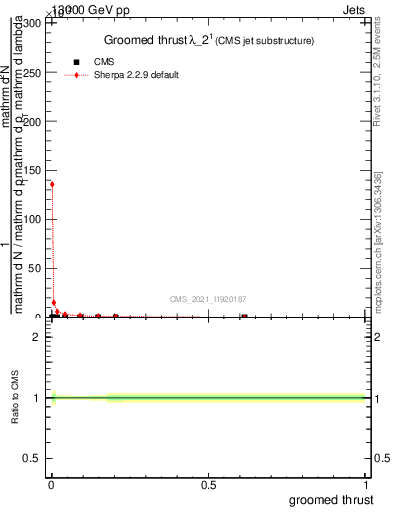 Plot of j.thrust.g in 13000 GeV pp collisions