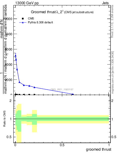 Plot of j.thrust.g in 13000 GeV pp collisions