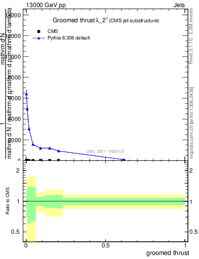 Plot of j.thrust.g in 13000 GeV pp collisions