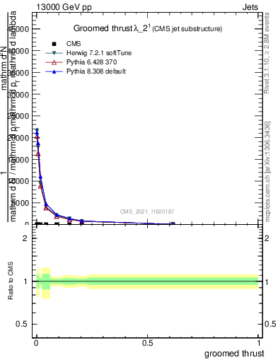Plot of j.thrust.g in 13000 GeV pp collisions