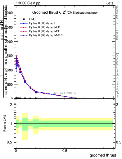 Plot of j.thrust.g in 13000 GeV pp collisions