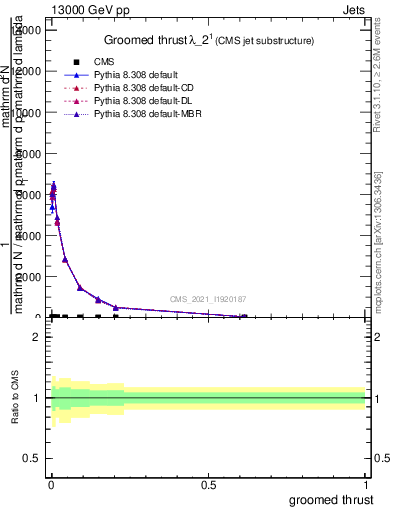 Plot of j.thrust.g in 13000 GeV pp collisions