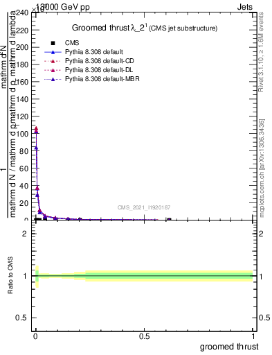 Plot of j.thrust.g in 13000 GeV pp collisions
