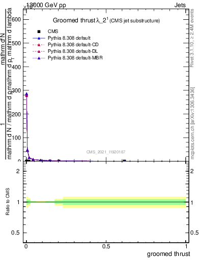 Plot of j.thrust.g in 13000 GeV pp collisions