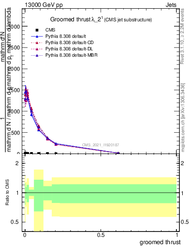 Plot of j.thrust.g in 13000 GeV pp collisions