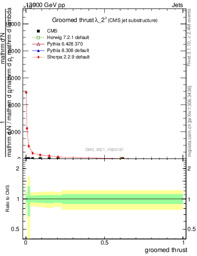 Plot of j.thrust.g in 13000 GeV pp collisions