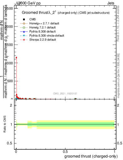 Plot of j.thrust.gc in 13000 GeV pp collisions