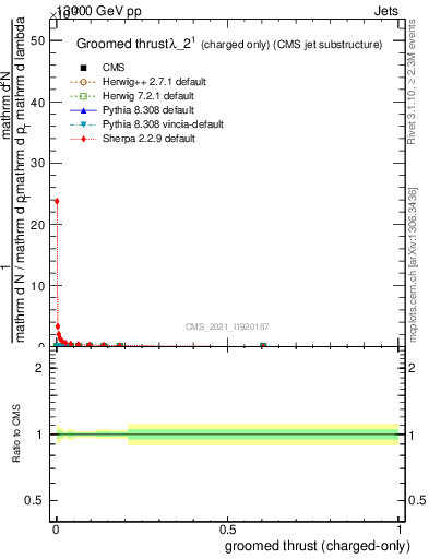 Plot of j.thrust.gc in 13000 GeV pp collisions
