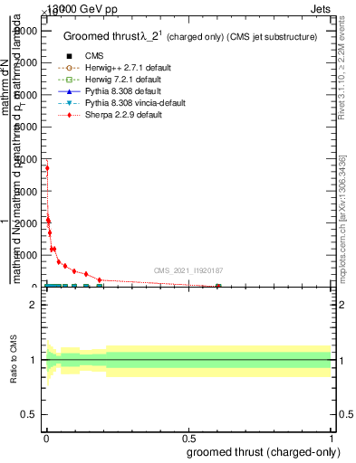 Plot of j.thrust.gc in 13000 GeV pp collisions
