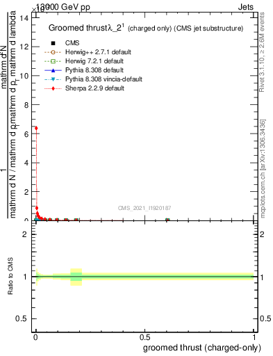 Plot of j.thrust.gc in 13000 GeV pp collisions