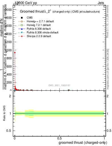Plot of j.thrust.gc in 13000 GeV pp collisions