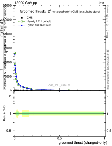 Plot of j.thrust.gc in 13000 GeV pp collisions