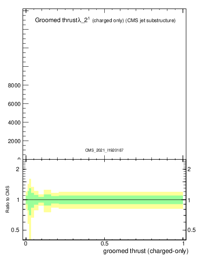 Plot of j.thrust.gc in 13000 GeV pp collisions