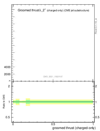 Plot of j.thrust.gc in 13000 GeV pp collisions