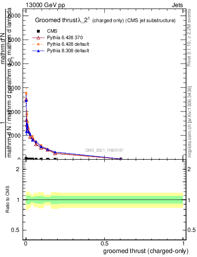Plot of j.thrust.gc in 13000 GeV pp collisions