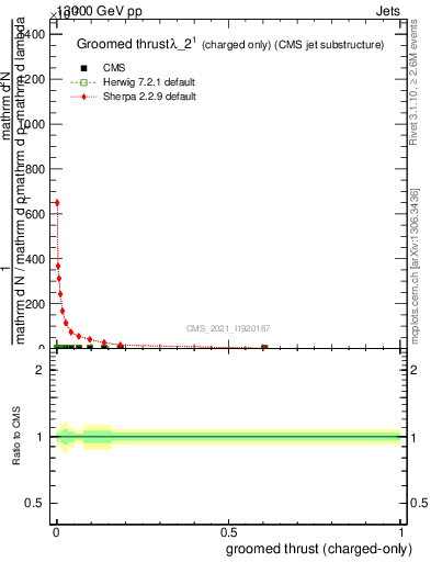 Plot of j.thrust.gc in 13000 GeV pp collisions