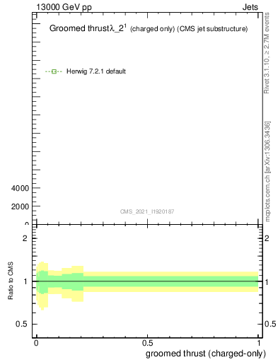 Plot of j.thrust.gc in 13000 GeV pp collisions