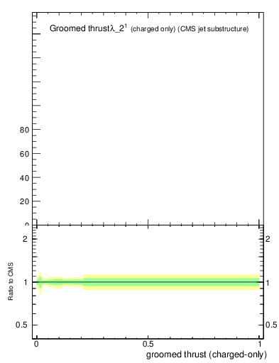 Plot of j.thrust.gc in 13000 GeV pp collisions