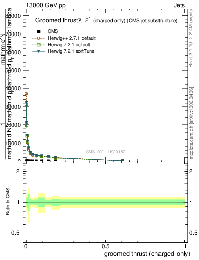Plot of j.thrust.gc in 13000 GeV pp collisions