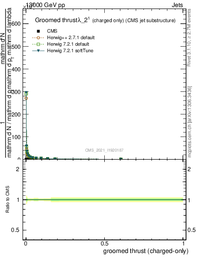 Plot of j.thrust.gc in 13000 GeV pp collisions