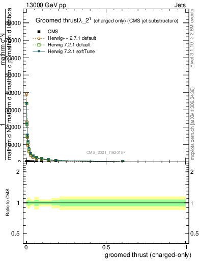Plot of j.thrust.gc in 13000 GeV pp collisions