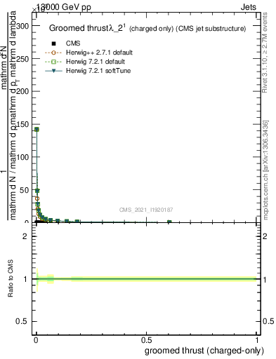 Plot of j.thrust.gc in 13000 GeV pp collisions