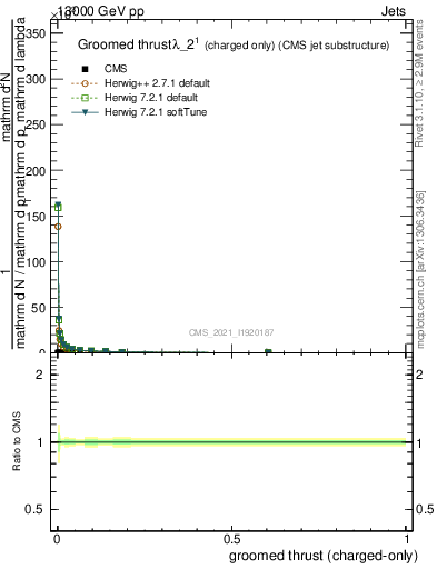 Plot of j.thrust.gc in 13000 GeV pp collisions