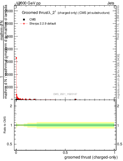 Plot of j.thrust.gc in 13000 GeV pp collisions
