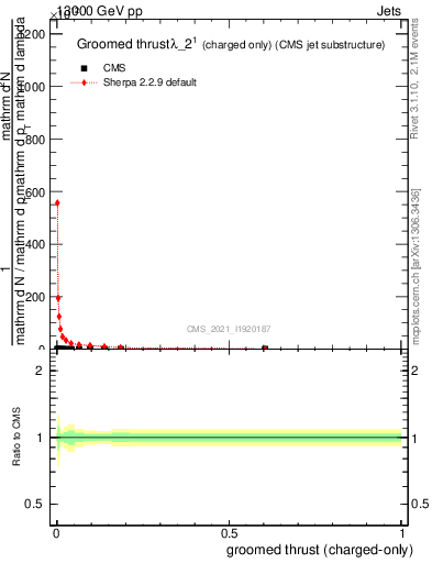 Plot of j.thrust.gc in 13000 GeV pp collisions