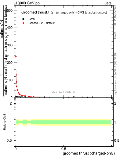 Plot of j.thrust.gc in 13000 GeV pp collisions