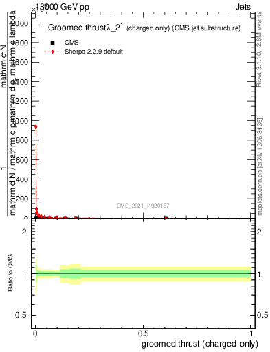 Plot of j.thrust.gc in 13000 GeV pp collisions