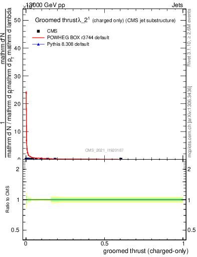 Plot of j.thrust.gc in 13000 GeV pp collisions