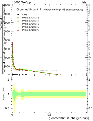 Plot of j.thrust.gc in 13000 GeV pp collisions