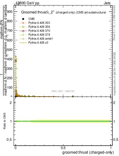 Plot of j.thrust.gc in 13000 GeV pp collisions
