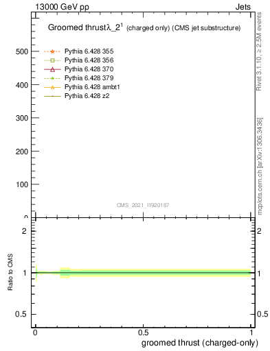 Plot of j.thrust.gc in 13000 GeV pp collisions