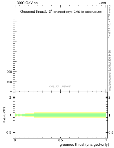 Plot of j.thrust.gc in 13000 GeV pp collisions