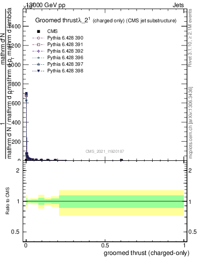 Plot of j.thrust.gc in 13000 GeV pp collisions